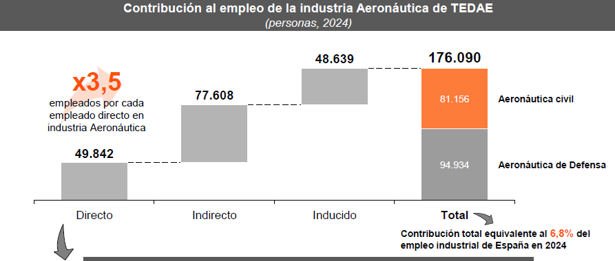 Contribucin al empleo de la industria Aeronutica de TEDAE. Foto: TADAE/PwC
